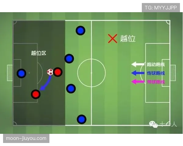 越位判定：触球瞬间以与倒数第二名位置及是否参与进攻为准